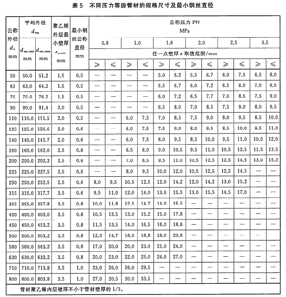給水用鋼絲網增強聚乙烯復合管管材公稱壓力和規格